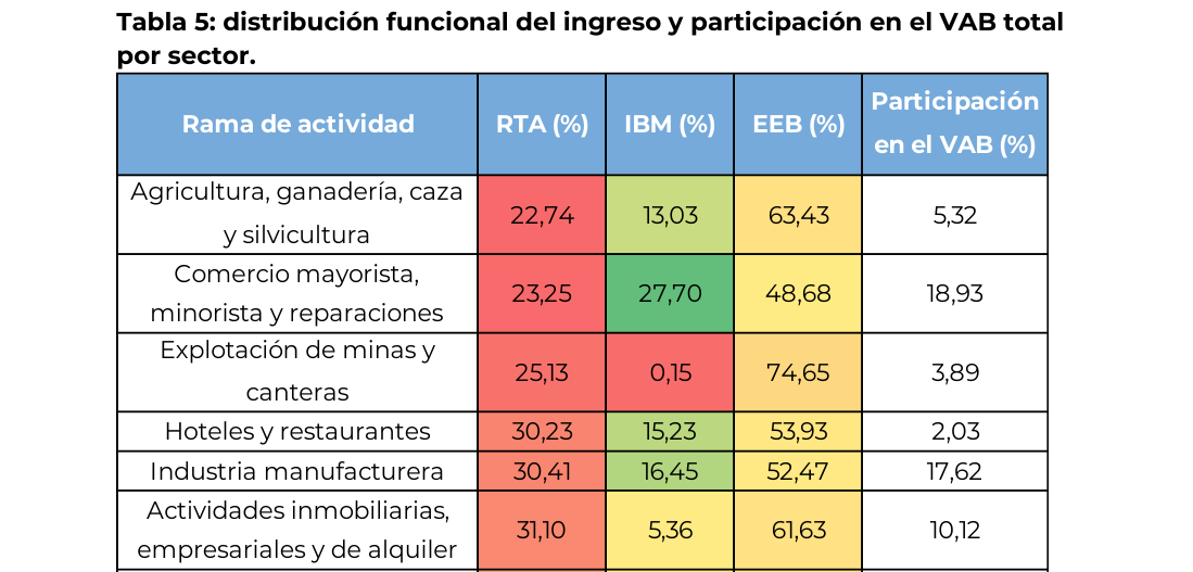 distribución funcional del ingreso y participación en el VAB total por sector