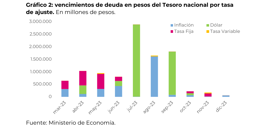 vencimientos de deuda en pesos del Tesoro nacional por tasa de ajuste. En millones de pesos