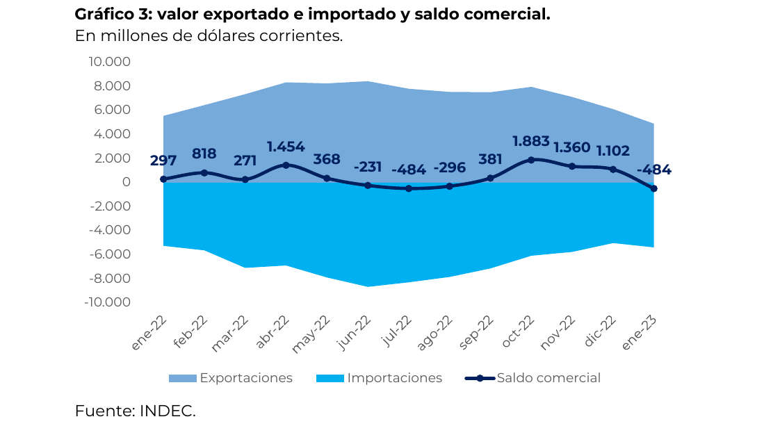 valor exportado e importado y saldo comercial. En millones de dólares corrientes