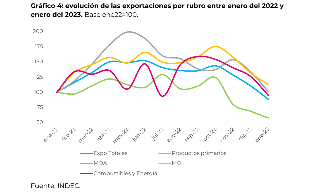 evolución de las exportaciones por rubro entre enero del 2022 y enero del 2023. Base ene22=100