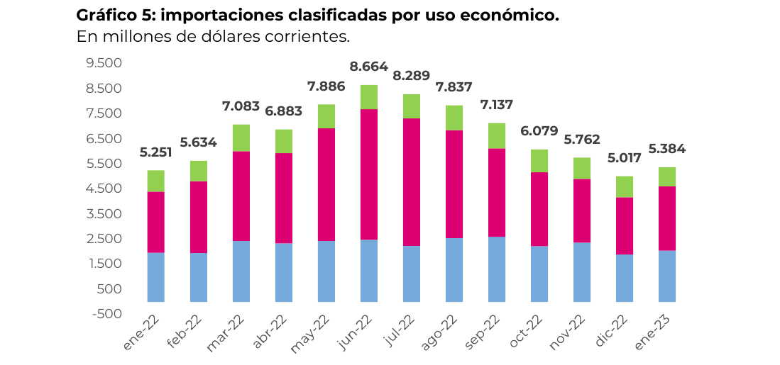 importaciones clasificadas por uso económico. En millones de dólares corrientes