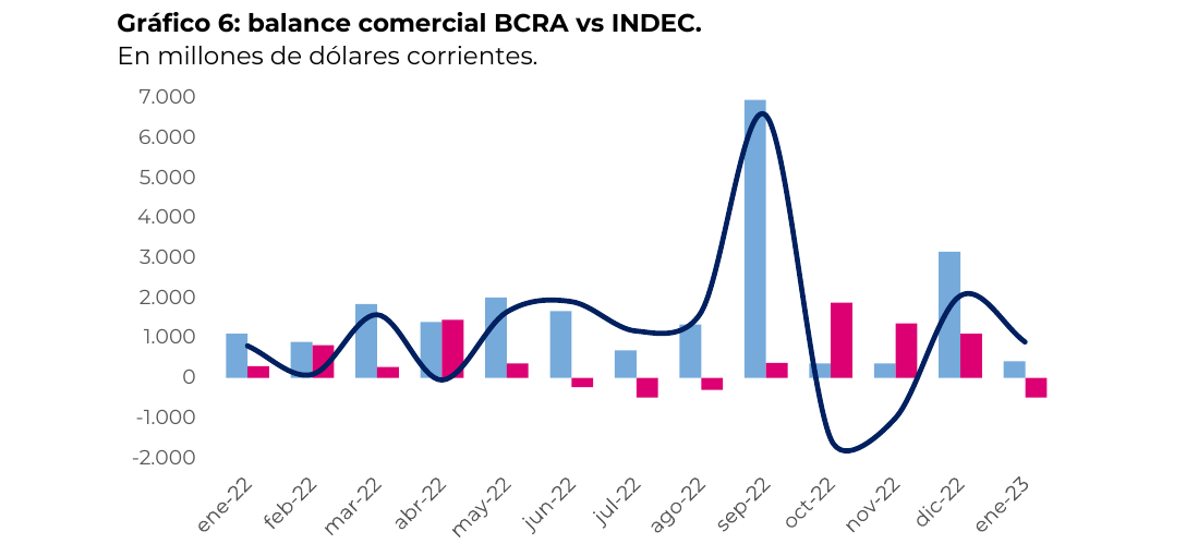 balance comercial BCRA vs INDEC. En millones de dólares corrientes