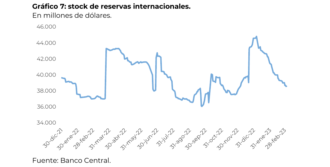 stock de reservas internacionales. En millones de dólares