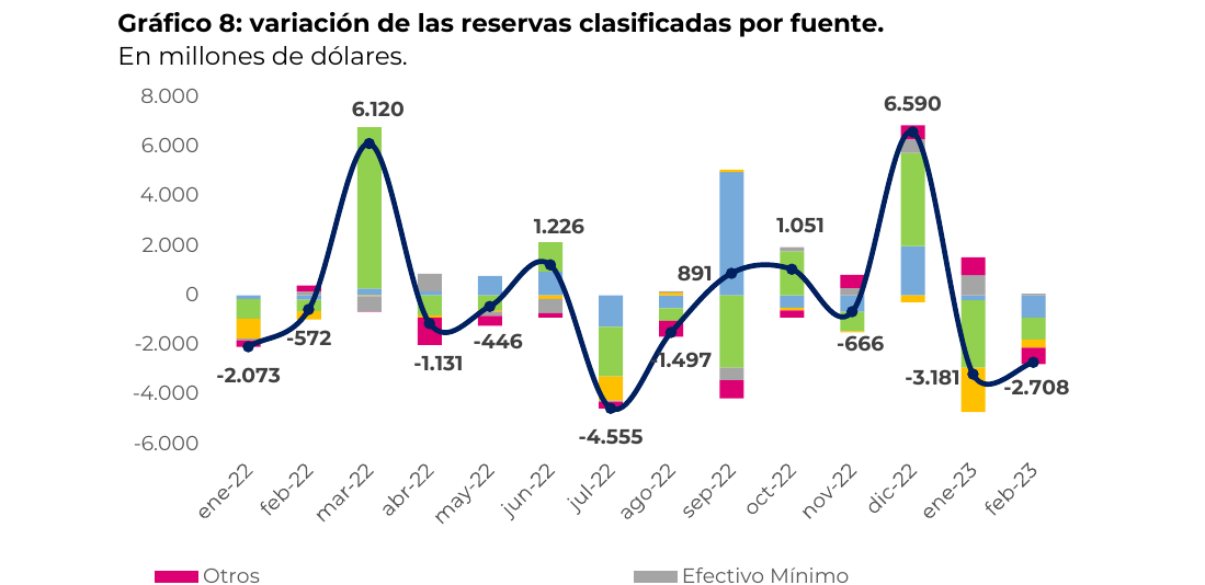 variación de las reservas clasificadas por fuente. En millones de dólares