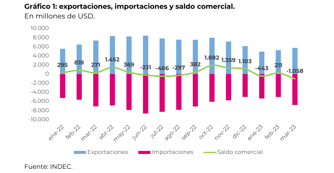 exportaciones, importaciones y saldo comercial. En millones de USD