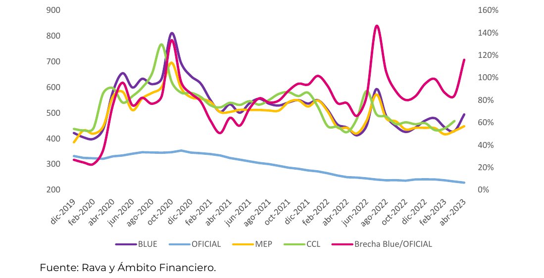 evolución del tipo de cambio oficial y paralelos. Máximo mensual a precios constantes de abril 2023. BLUE · OFICIAL · MEP · CCL · Brecha Blue/OFICIAL