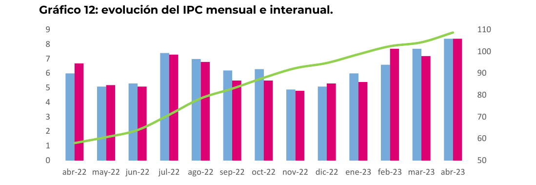 evolución del IPC mensual e interanual. Nivel general (izq) · Núcleo (izq) · Interanual (der)