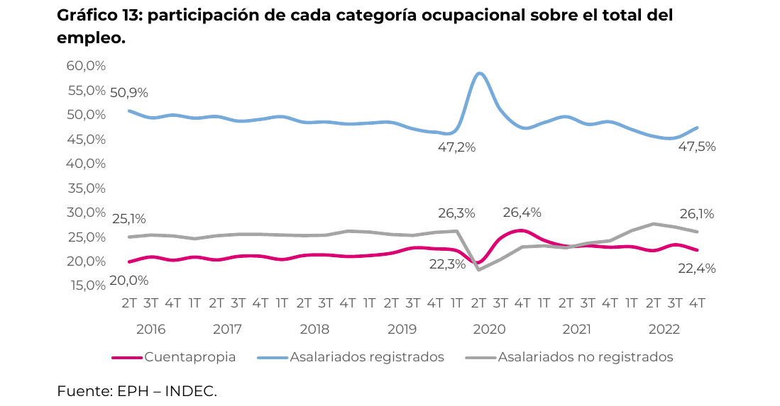 participación de cada categoría ocupacional sobre el total del empleo. Cuentapropia · Asalariados registrados · Asalariados no registrados