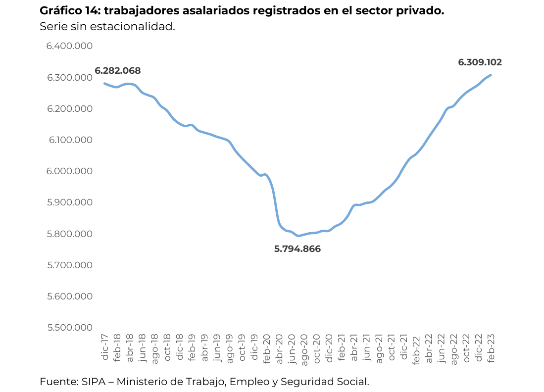 trabajadores asalariados registrados en el sector privado. Serie sin estacionalidad