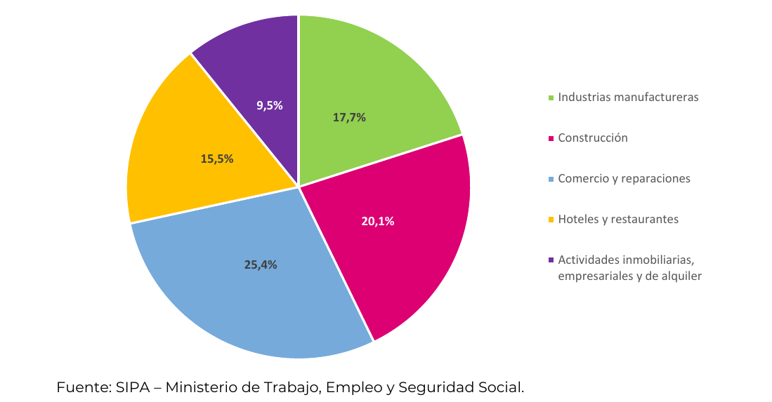 incidencia de cada sector en el crecimiento del empleo asalariado privado registrado. Febrero 2022 vs diciembre 2021. Industrias manufactureras · Construcción · Comercio y reparaciones · Hoteles y restaurantes · Actividades inmobiliarias, empresariales y de alquiler