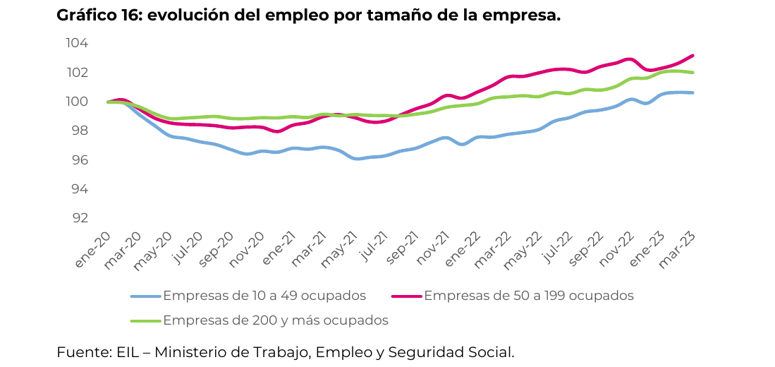 evolución del empleo por tamaño de la empresa. Empresas de 10 a 49 ocupados · Empresas de 50 a 199 ocupados · Empresas de 200 y más ocupados