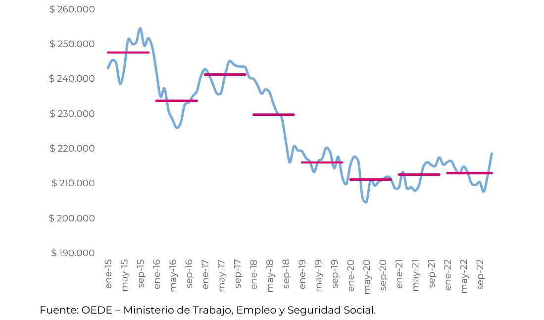 evolución del salario promedio de los trabajadores registrados en el sector privado. A precios constantes de diciembre 2022