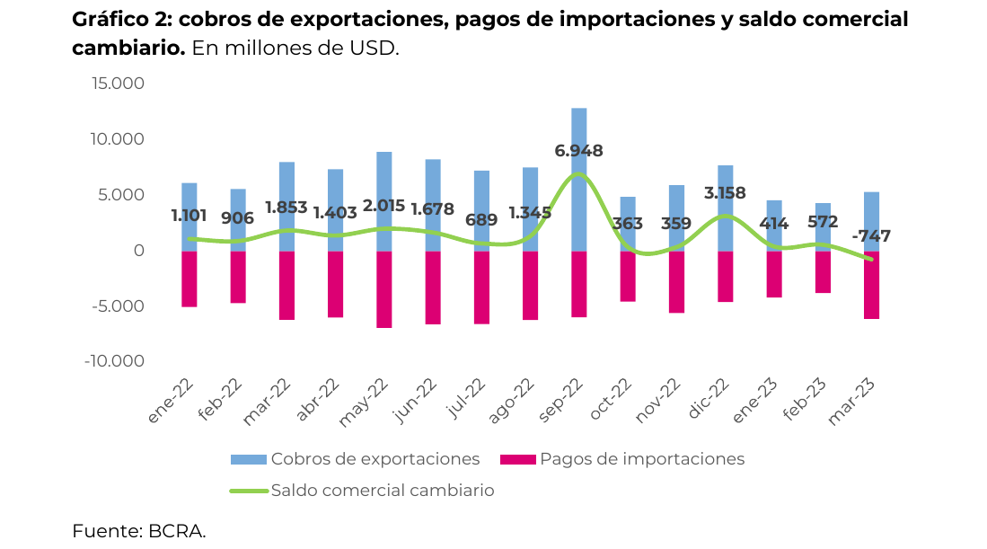 cobros de exportaciones, pagos de importaciones y saldo comercial cambiario. En millones de USD