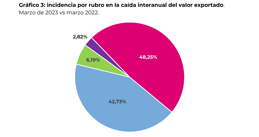 incidencia por rubro en la caída interanual del valor exportado. Marzo de 2023 vs marzo 2022. MOA · Productos primarios · MOI · Combustibles y energía