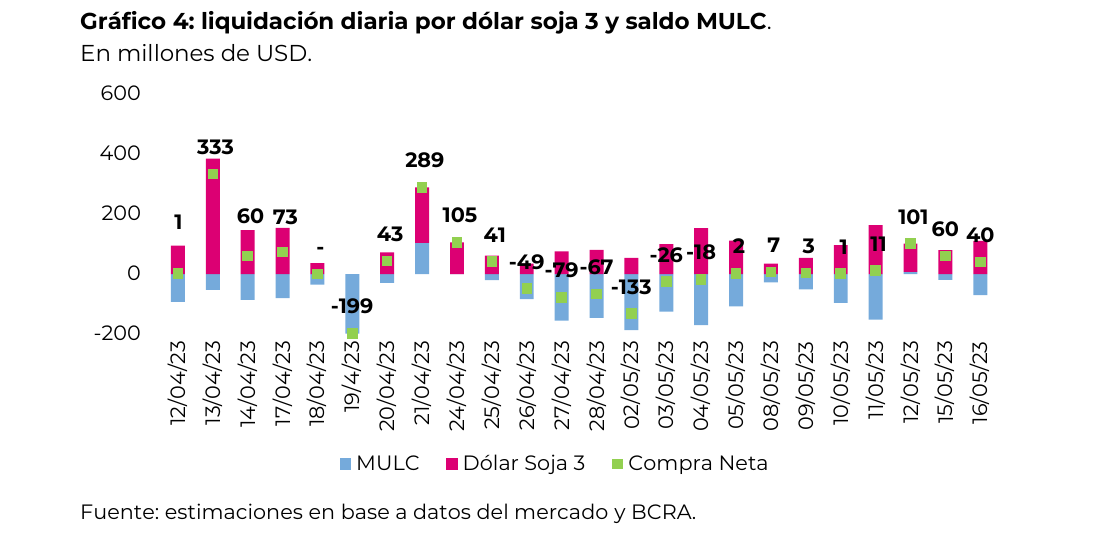 liquidación diaria por dólar soja 3 y saldo MULC. En millones de USD