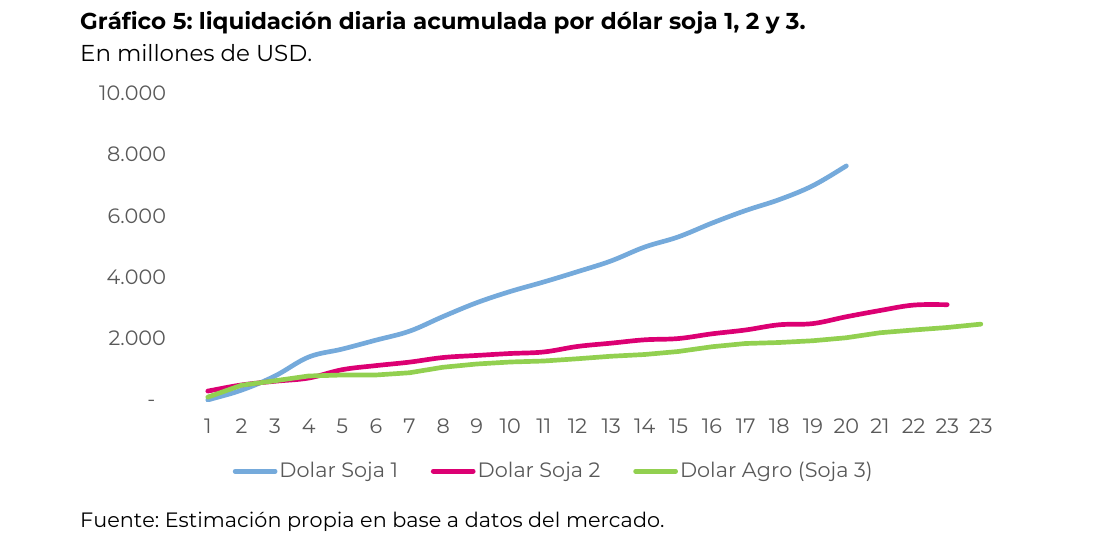 liquidación diaria acumulada por dólar soja 1, 2 y 3. En millones de USD