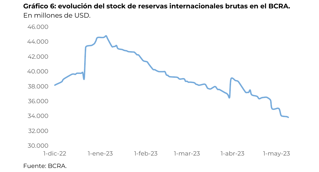 evolución del stock de reservas internacionales brutas en el BCRA. En millones de USD