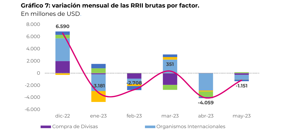 variación mensual de las RRII brutas por factor. En millones de USD. Compra de Divisas · Otras Operaciones del Sector Público · Otros · Organismos Internacionales · Efectivo Mínimo · Variación total