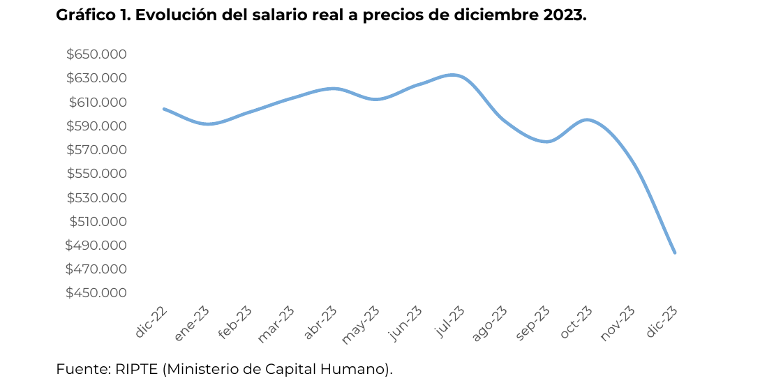 Evolución del salario real a precios de diciembre 2023