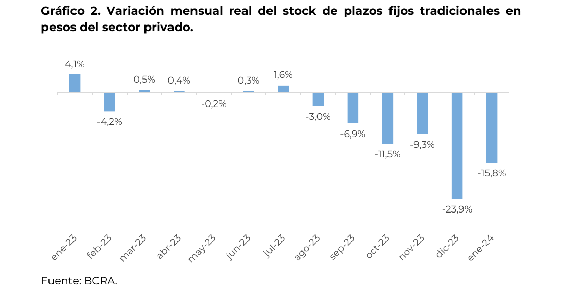 Variación mensual real del stock de plazos fijos tradicionales en pesos del sector privado