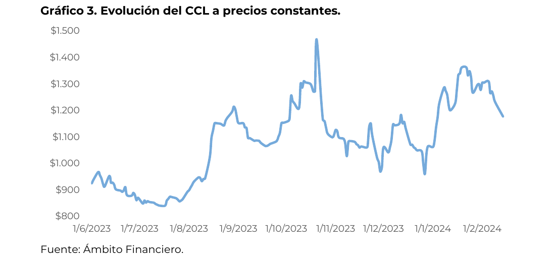 Evolución del CCL a precios constantes