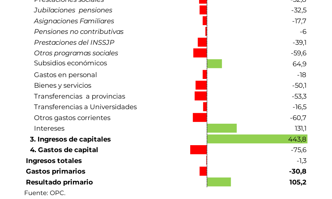 variación real de las principales partidas de gasto