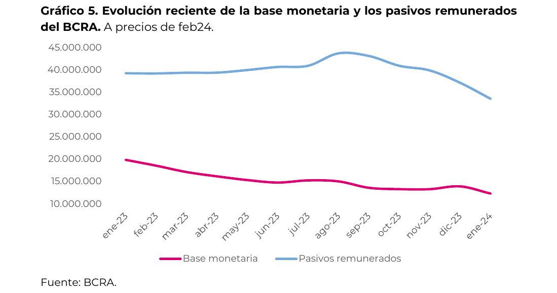 Evolución reciente de la base monetaria y los pasivos remunerados del BCRA. A precios de feb24