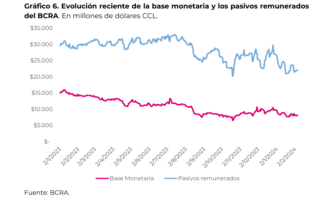 Evolución reciente de la base monetaria y los pasivos remunerados del BCRA. En millones de dólares CCL
