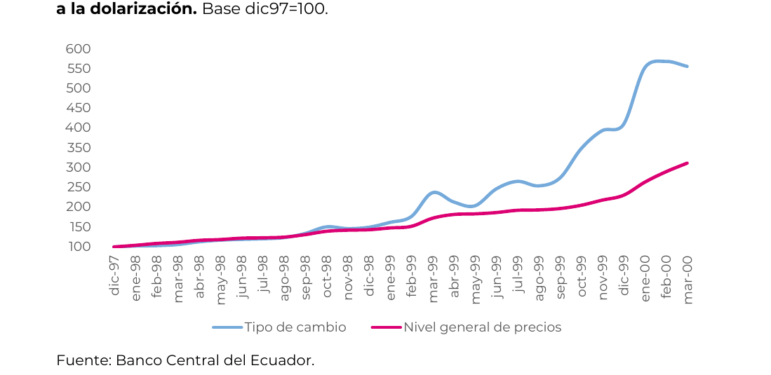 Evolución del tipo de cambio nominal respecto a los precios en Ecuador, previo a la dolarización. Base dic97=100