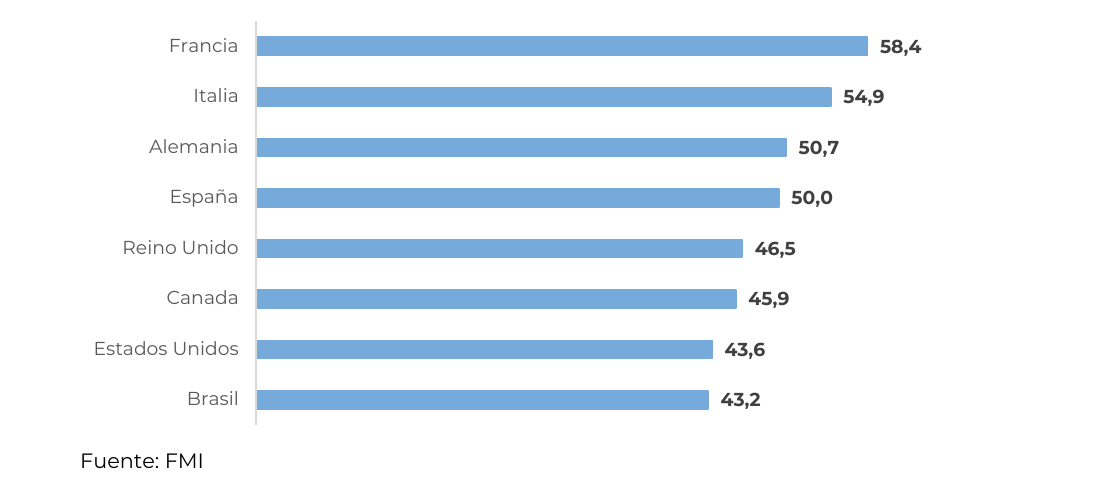 Gasto público total en % del PBI. Año 2021, países seleccionados