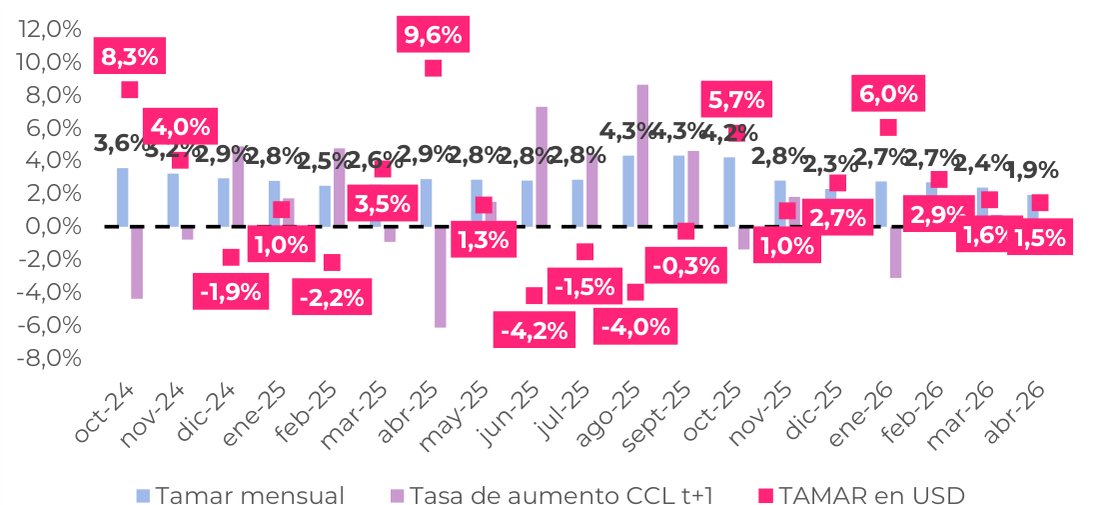 Tasa TAMAR mensual comparada con la tasa de aumento del dólar CCL