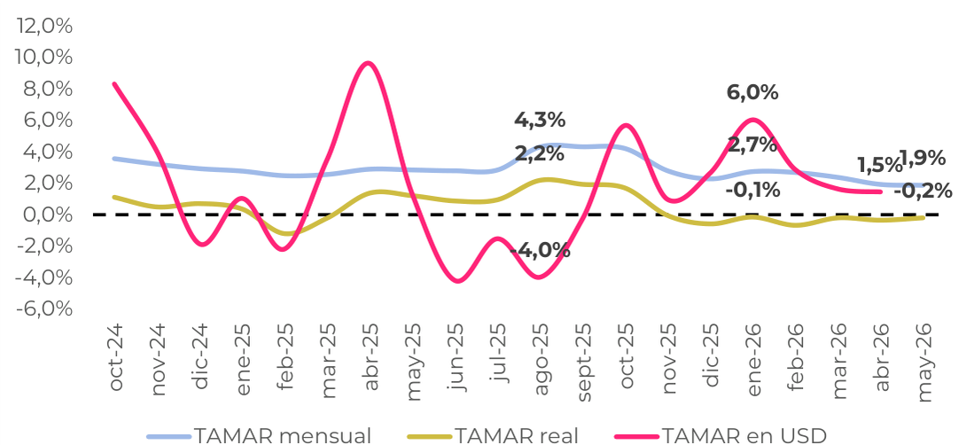 Tasa TAMAR medida en dólares y contra inflación