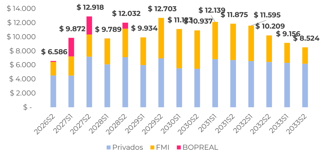 Perfil de vencimientos de deuda pública en moneda extranjera