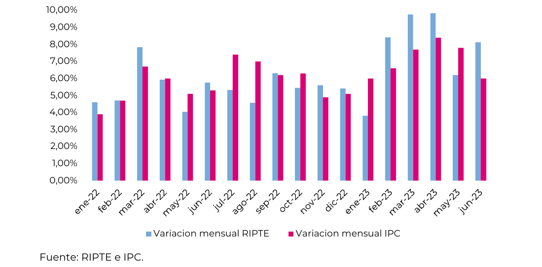 Variación mensual RIPTE vs. IPC. Enero 2022 en adelante