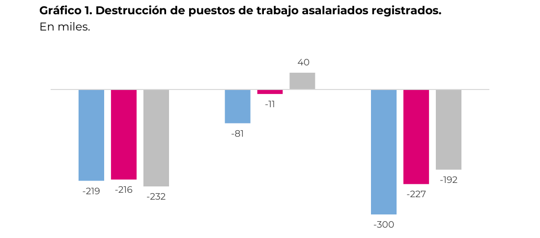 Destrucción de puestos de trabajo asalariados registrados. En miles.