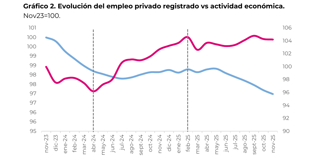 Evolución del empleo privado registrado vs actividad económica. Nov23=100.