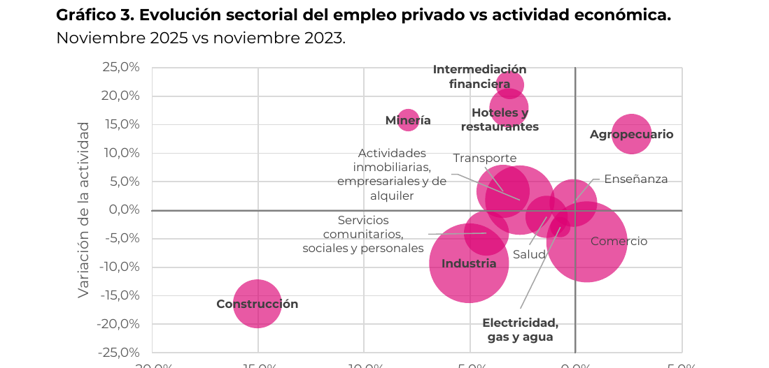 Evolución sectorial del empleo privado vs actividad económica. Noviembre 2025 vs noviembre 2023.