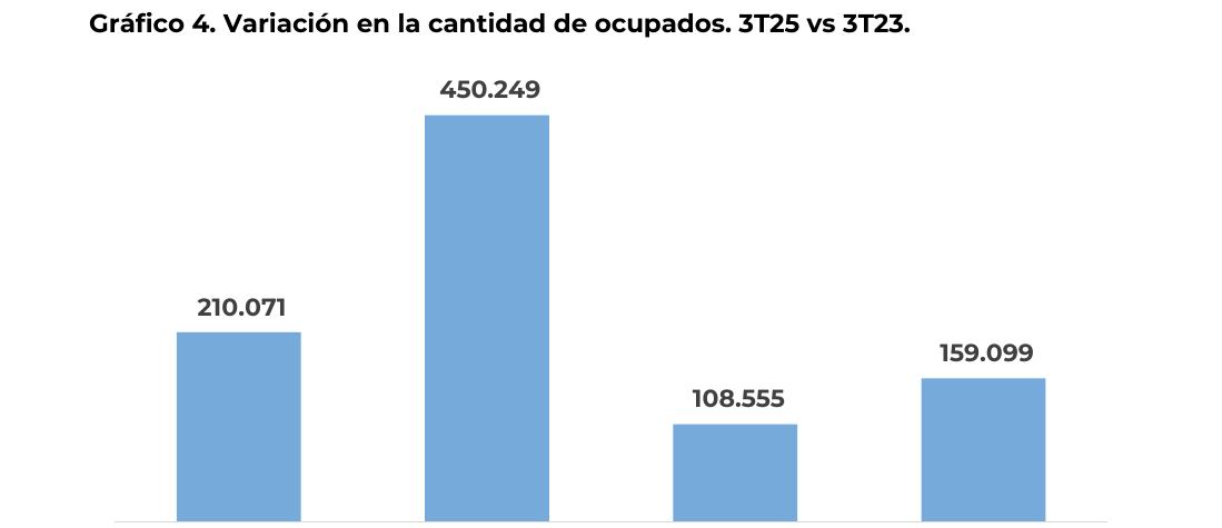 Variación en la cantidad de ocupados. 3T25 vs 3T23.