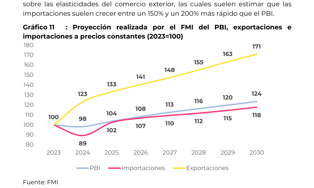 Proyección realizada por el FMI del PBI, exportaciones e importaciones a precios constantes (2023=100)