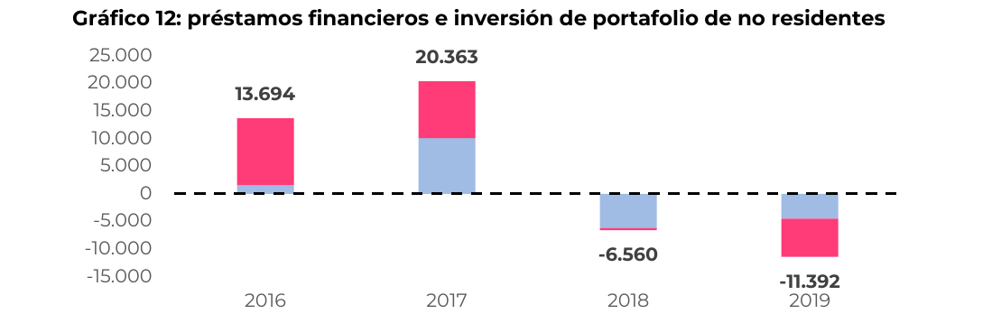 préstamos financieros e inversión de portafolio de no residentes