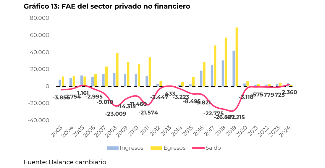 FAE del sector privado no financiero