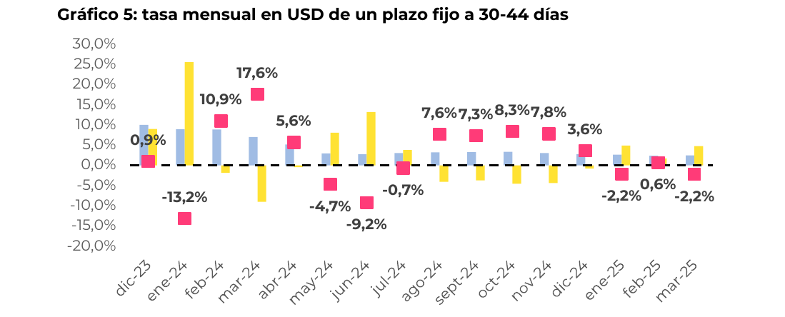 tasa mensual en USD de un plazo fijo a 30-44 días