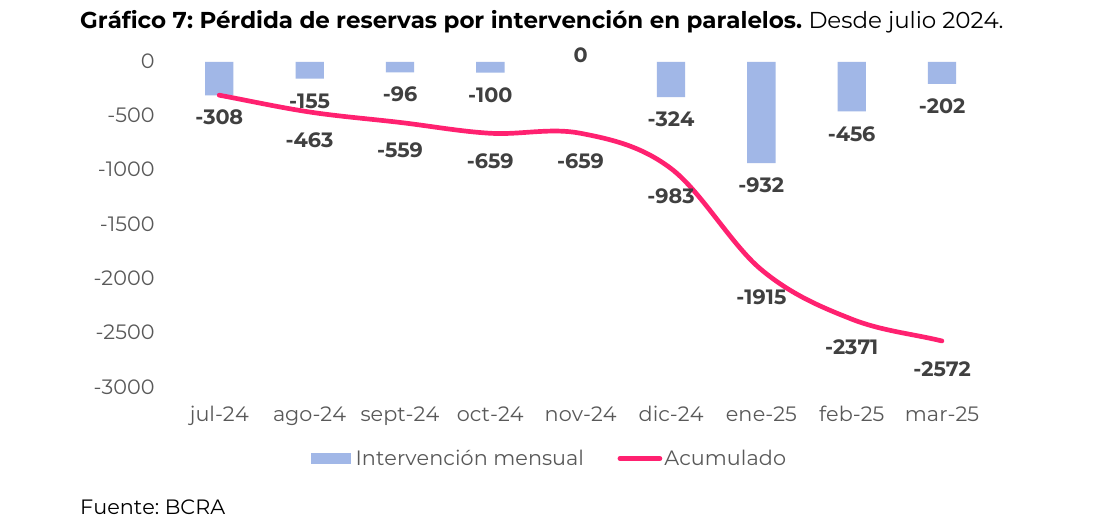 Pérdida de reservas por intervención en paralelos. Desde julio 2024