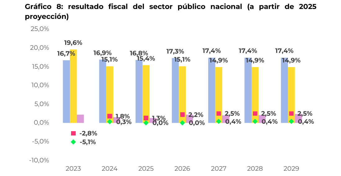 resultado fiscal del sector público nacional (a partir de 2025 proyección)