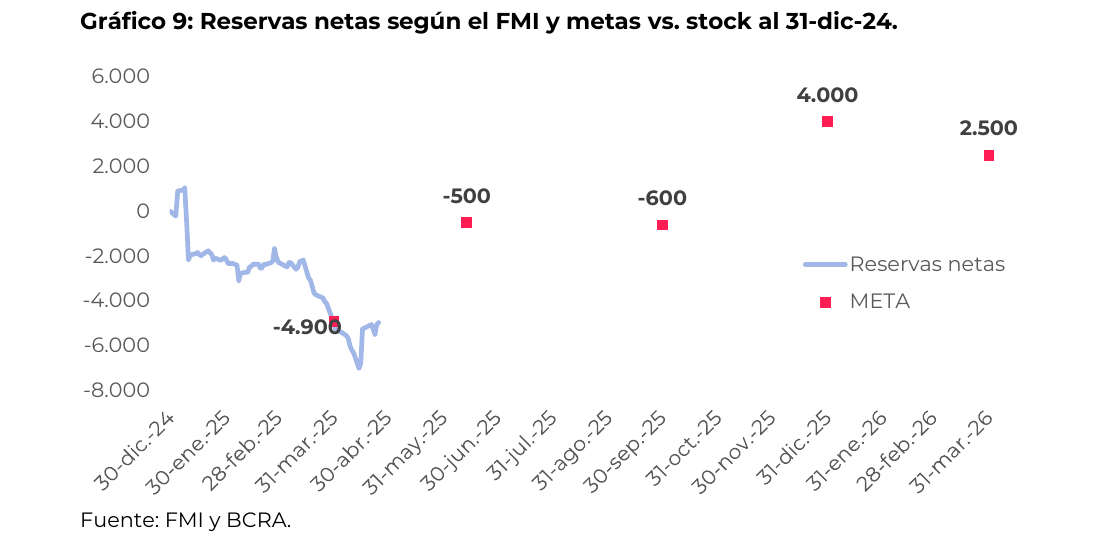 Reservas netas según el FMI y metas vs. stock al 31-dic-24