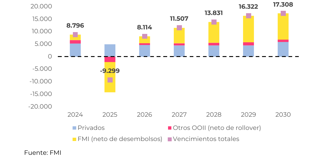 vencimientos de capital e intereses de deuda pública externa netos de desembolsos y refinanciación de otros organismos internacionales