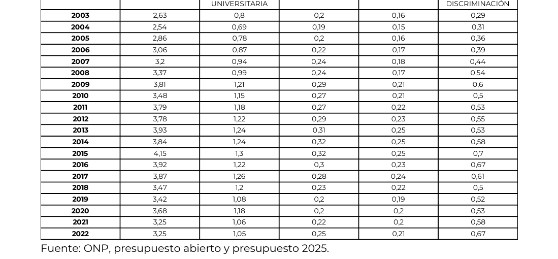 Gráfico 12