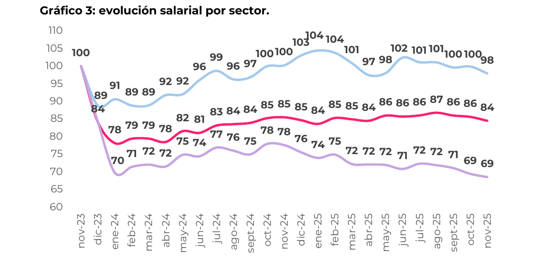 evolución salarial por sector