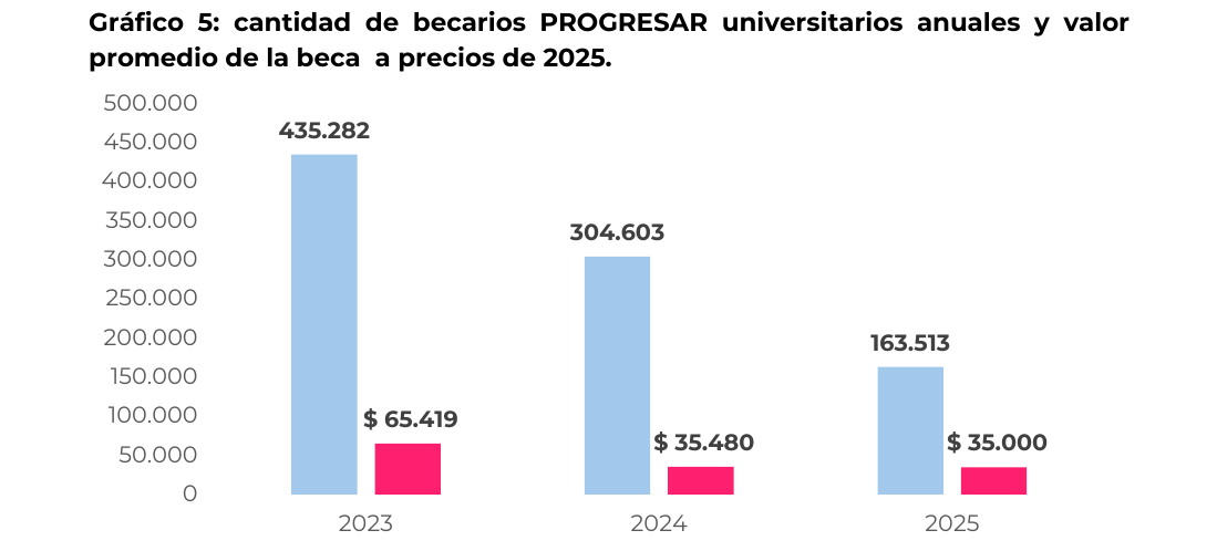 cantidad de becarios PROGRESAR universitarios anuales y valor promedio de la beca a precios de 2025