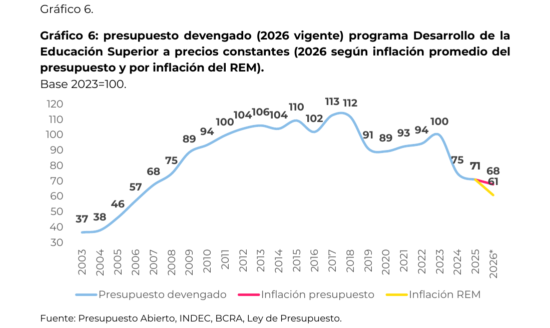 presupuesto devengado (2026 vigente) programa Desarrollo de la Educación Superior a precios constantes (2026 según inflación promedio del presupuesto y por inflación del REM). Base 2023=100